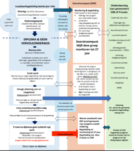 Stroomschema MBO1