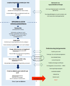 Stroomschema MBO2