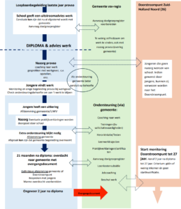 Organogram: Nazorg PRO VSO