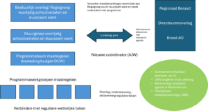 Organogram Verbinding governance structuur regionaal programma met de arbeidsmarktregio